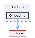 lib/Frontend/Offloading