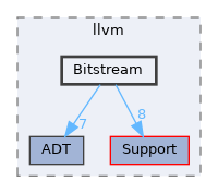 include/llvm/Bitstream