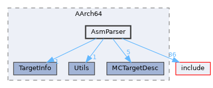 lib/Target/AArch64/AsmParser