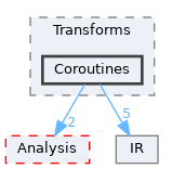 include/llvm/Transforms/Coroutines