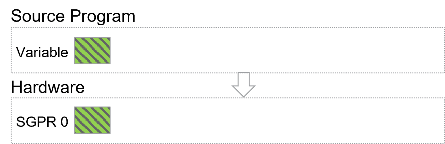 Variable Location in Register Example