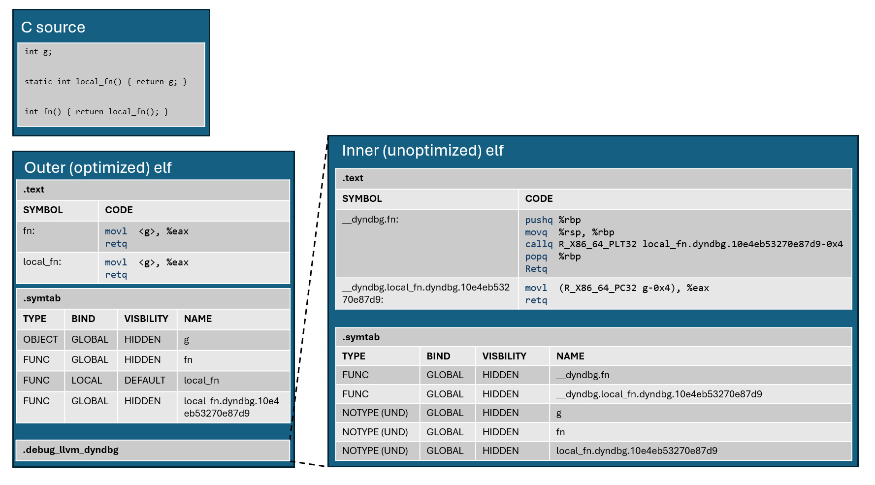 Example object layout diagram