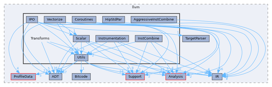 include/llvm/Transforms