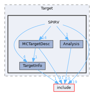 lib/Target/SPIRV