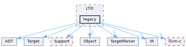 include/llvm/LTO/legacy