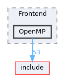 lib/Frontend/OpenMP