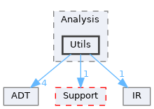 include/llvm/Analysis/Utils