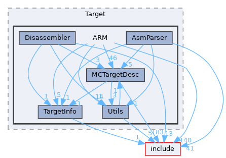 lib/Target/ARM
