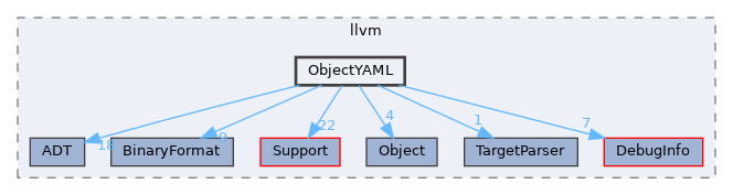 include/llvm/ObjectYAML