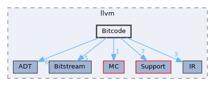 include/llvm/Bitcode
