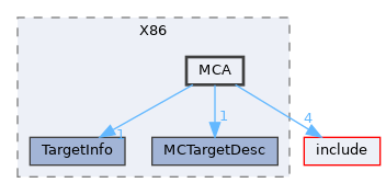lib/Target/X86/MCA