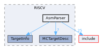 lib/Target/RISCV/AsmParser