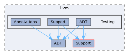 include/llvm/Testing