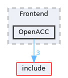 lib/Frontend/OpenACC