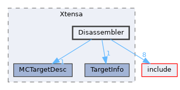 lib/Target/Xtensa/Disassembler