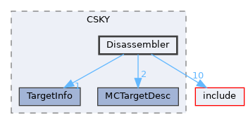 lib/Target/CSKY/Disassembler