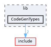lib/CodeGenTypes