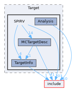 lib/Target/SPIRV