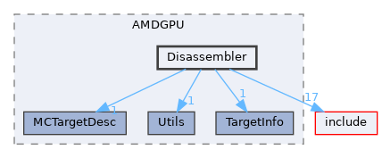 lib/Target/AMDGPU/Disassembler