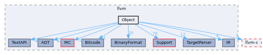 include/llvm/Object