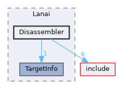 lib/Target/Lanai/Disassembler