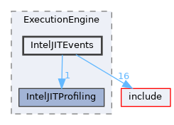 lib/ExecutionEngine/IntelJITEvents