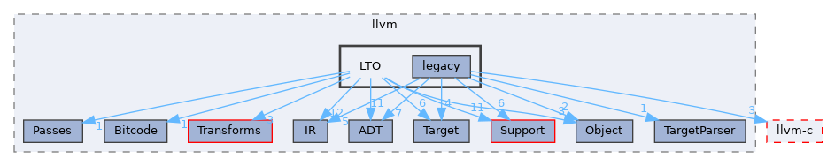 include/llvm/LTO