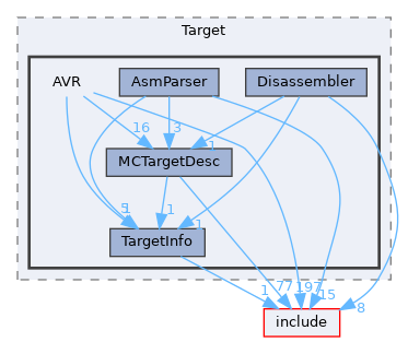lib/Target/AVR