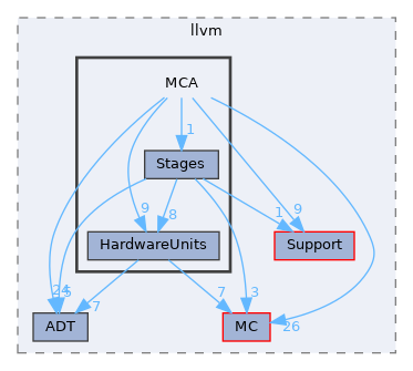 include/llvm/MCA