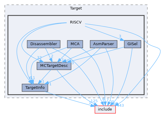 lib/Target/RISCV